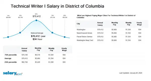 Technical Writer I Salary in District of Columbia