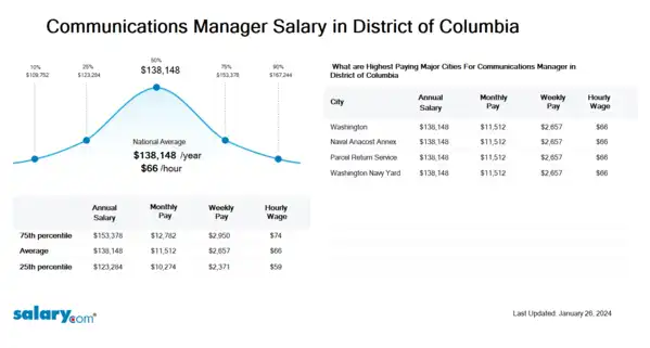 Communications Manager Salary in District of Columbia
