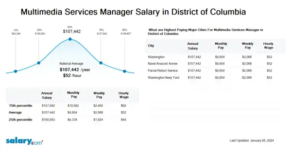 Multimedia Services Manager Salary in District of Columbia