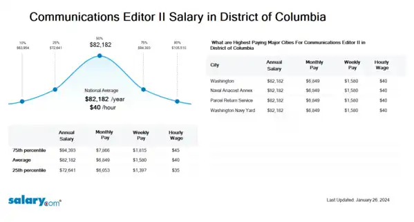 Communications Editor II Salary in District of Columbia