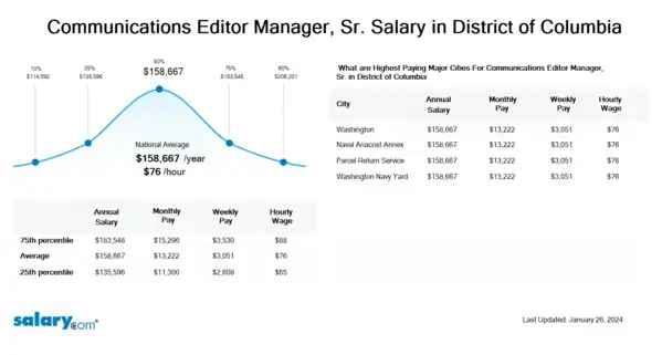 Communications Editor Manager, Sr. Salary in District of Columbia