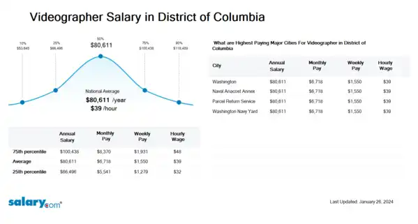 Videographer Salary in District of Columbia