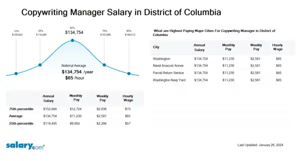 Copywriting Manager Salary in District of Columbia