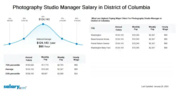 Photography Studio Manager Salary in District of Columbia