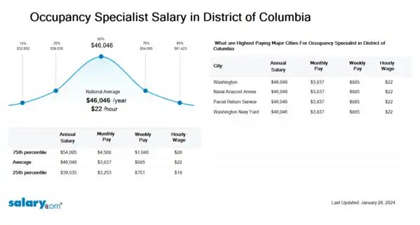 Occupancy Specialist Salary in District of Columbia