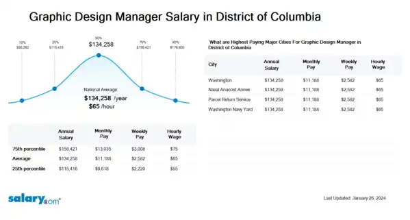 Graphic Design Manager Salary in District of Columbia