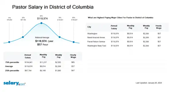 Pastor Salary in District of Columbia