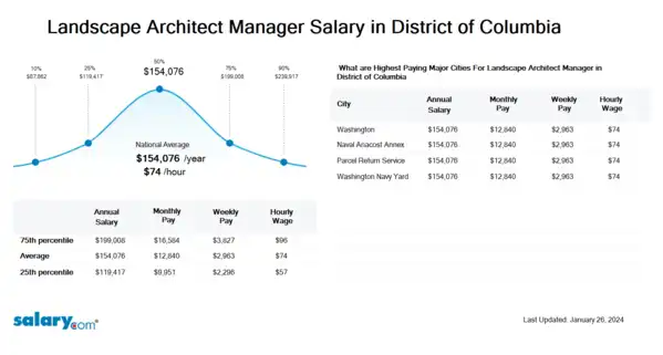 Landscape Architect Manager Salary in District of Columbia