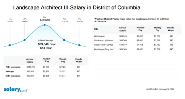 Landscape Architect III Salary in District of Columbia