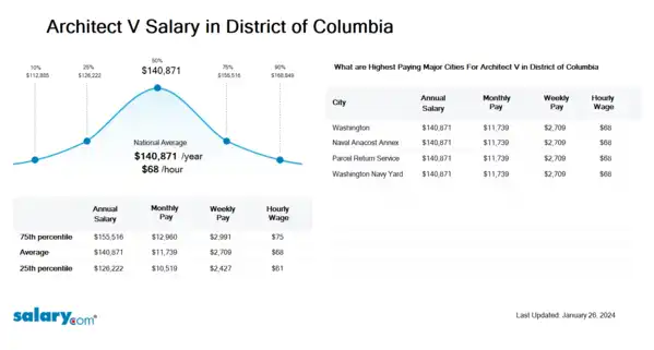 Architect V Salary in District of Columbia