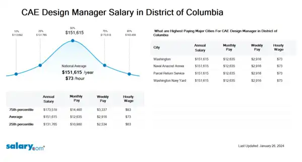 CAE Design Manager Salary in District of Columbia