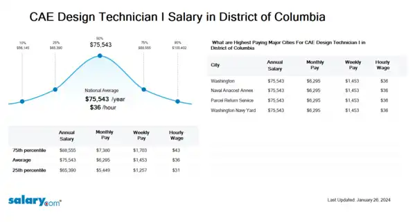 CAE Design Technician I Salary in District of Columbia