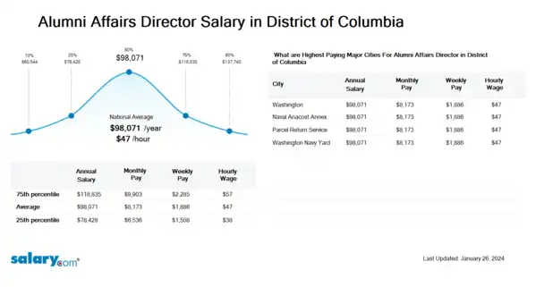 Alumni Affairs Director Salary in District of Columbia