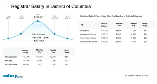 Registrar Salary in District of Columbia