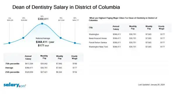 Dean of Dentistry Salary in District of Columbia