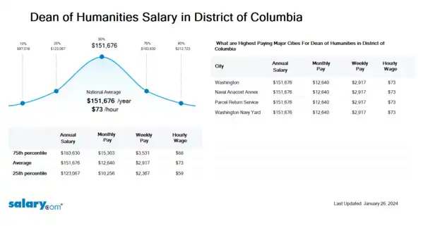 Dean of Humanities Salary in District of Columbia