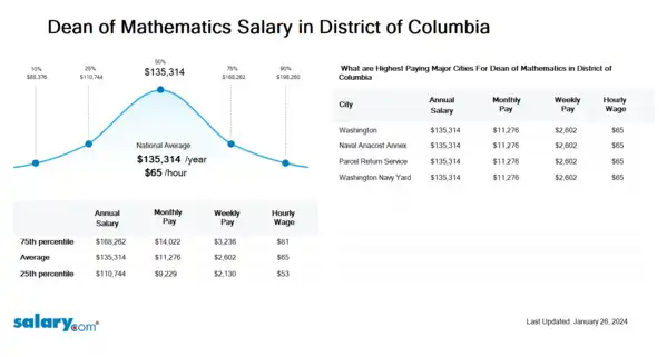 Dean of Mathematics Salary in District of Columbia