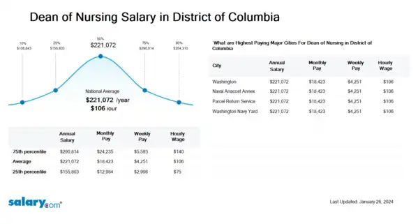 Dean of Nursing Salary in District of Columbia
