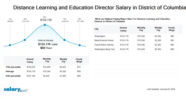Distance Learning and Education Director Salary in District of Columbia