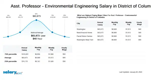 Asst. Professor - Environmental Engineering Salary in District of Columbia