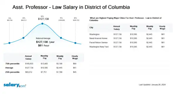 Asst. Professor - Law Salary in District of Columbia