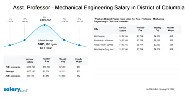 Asst. Professor - Mechanical Engineering Salary in District of Columbia