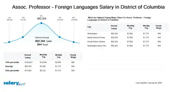 Assoc. Professor - Foreign Languages Salary in District of Columbia