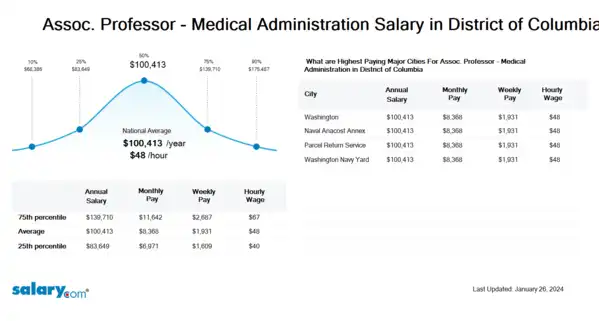 Assoc. Professor - Medical Administration Salary in District of Columbia