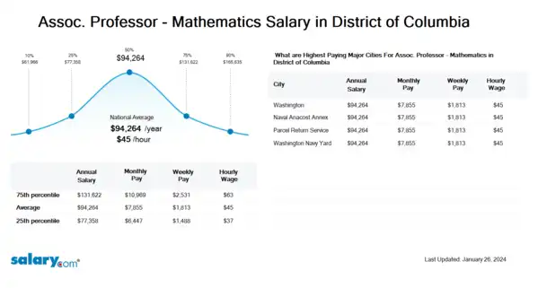 Assoc. Professor - Mathematics Salary in District of Columbia