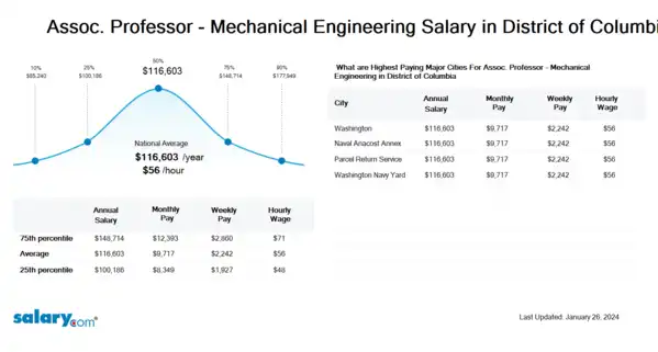 Assoc. Professor - Mechanical Engineering Salary in District of Columbia
