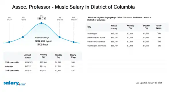 Assoc. Professor - Music Salary in District of Columbia