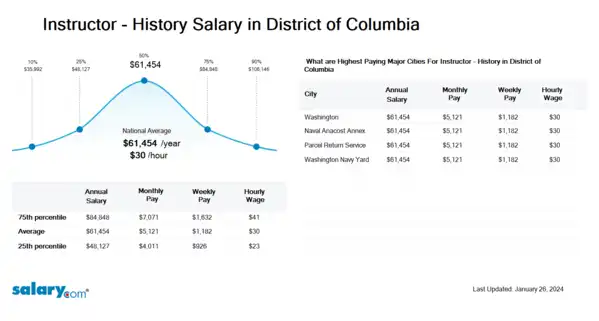 Instructor - History Salary in District of Columbia