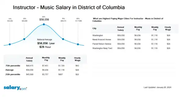 Instructor - Music Salary in District of Columbia