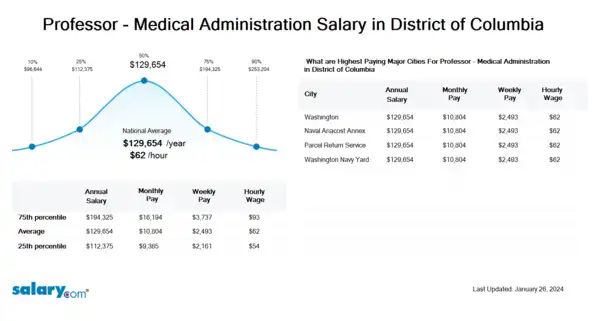 Professor - Medical Administration Salary in District of Columbia