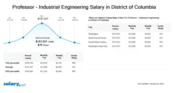 Professor - Industrial Engineering Salary in District of Columbia