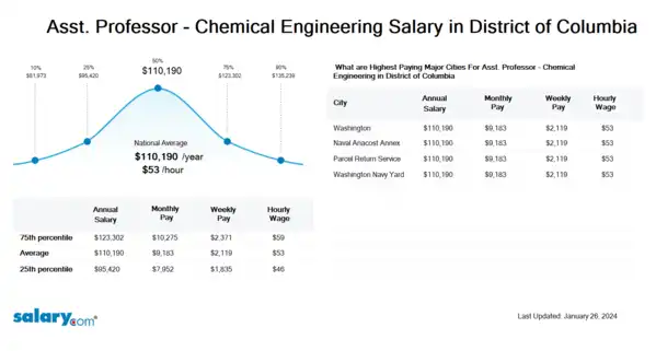 Asst. Professor - Chemical Engineering Salary in District of Columbia