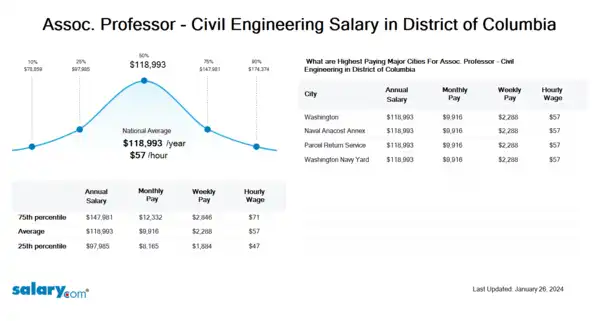 Assoc. Professor - Civil Engineering Salary in District of Columbia