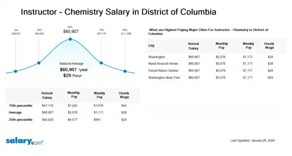 Instructor - Chemistry Salary in District of Columbia