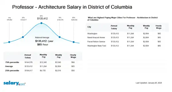 Professor - Architecture Salary in District of Columbia