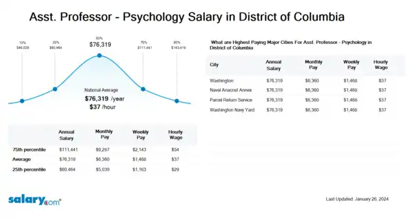 Asst. Professor - Psychology Salary in District of Columbia