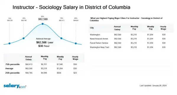 Instructor - Sociology Salary in District of Columbia