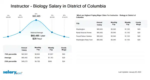 Instructor - Biology Salary in District of Columbia