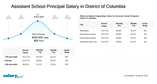 Assistant School Principal Salary in District of Columbia