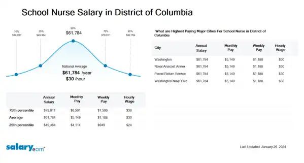 School Nurse Salary in District of Columbia