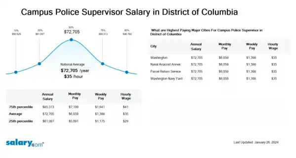 Campus Police Supervisor Salary in District of Columbia