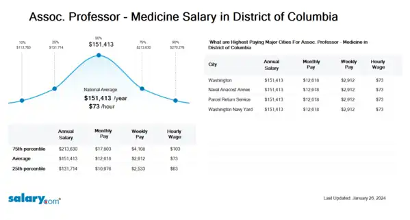 Assoc. Professor - Medicine Salary in District of Columbia
