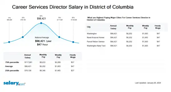 Career Services Director Salary in District of Columbia