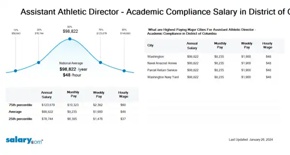 Assistant Athletic Director - Academic Compliance Salary in District of Columbia