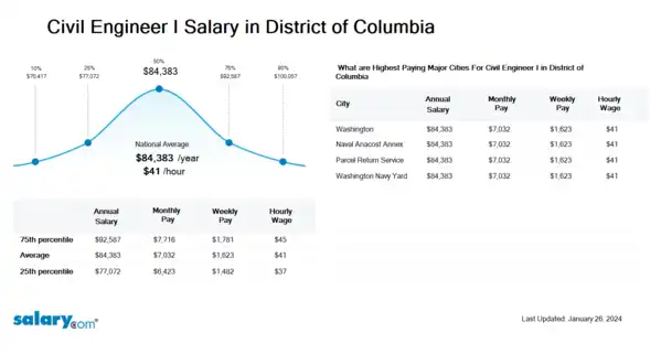 Civil Engineer I Salary in District of Columbia