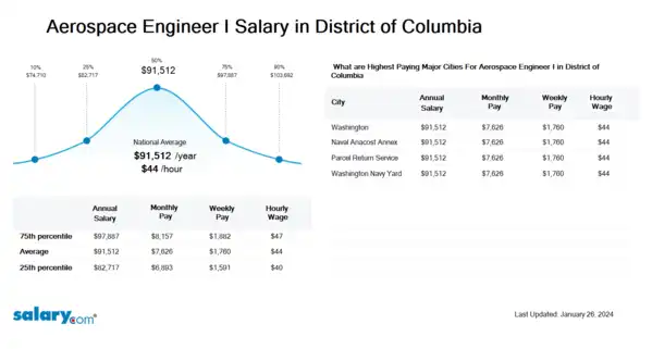 Aerospace Engineer I Salary in District of Columbia